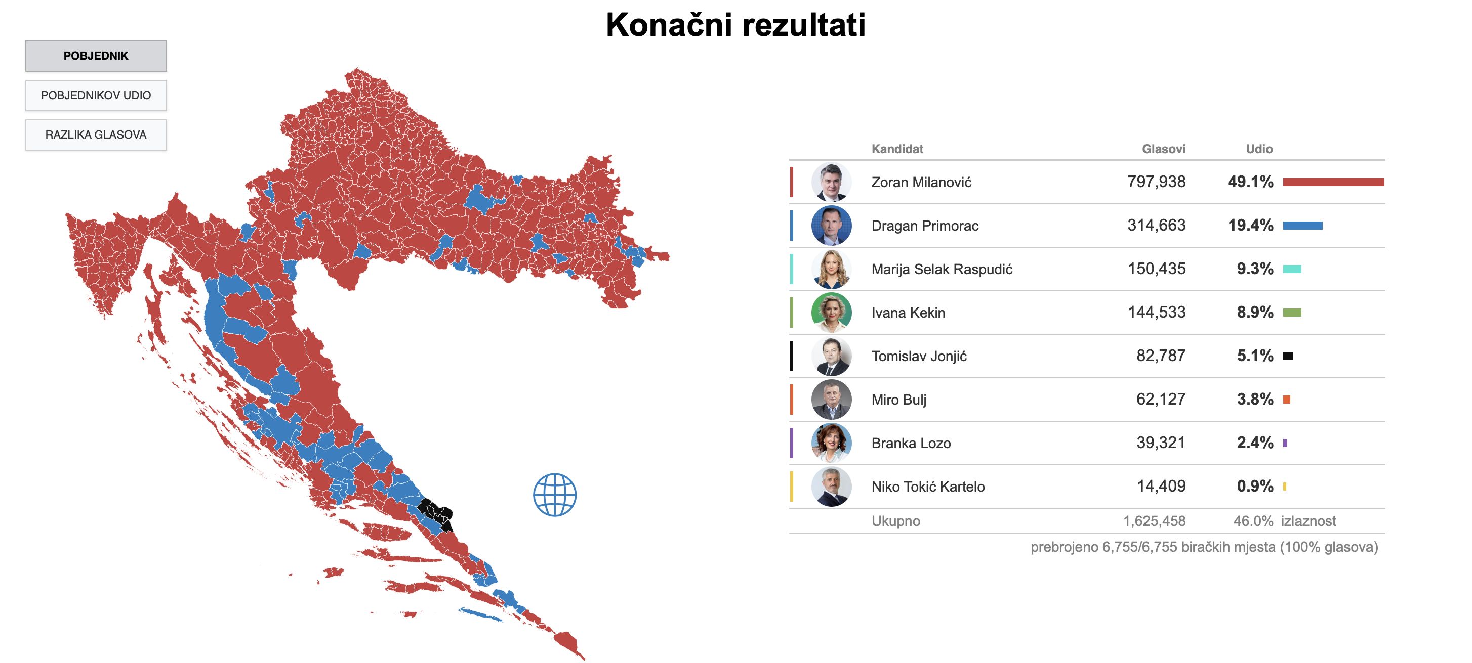 Pretpregled stranice s rezultatima prvog kruga